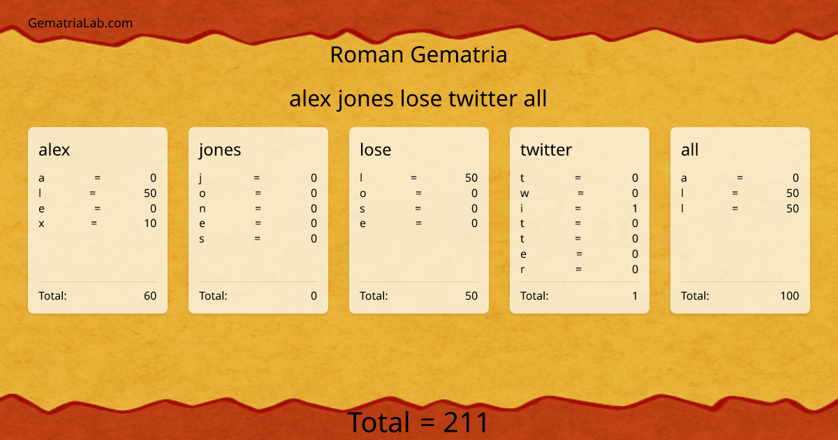 alex jones lose twitter all in roman Gematria